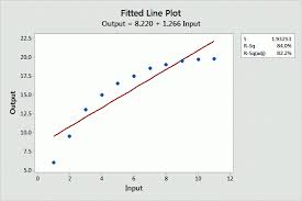 Curve Fitting Using Linear And Nonlinear Regression