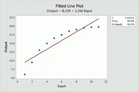 curve fitting using linear and nonlinear regression