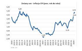 Problem z drożyzną coraz większy. Ceny W Polsce Rosna Szybciej Niz Przewidywali Ekonomisci Miedzyrzecz