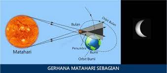 Gerhana bulan total akan terjadi pada tanggal 28 juli 2018 dan penampakan gerhana ini akan lain dari biasanya. Gambarkan Gerhana Matahari Sebagian Dan Gerhana Matahari Cincin Brainly Co Id