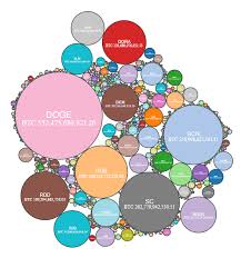 D3 Js V4 Zoom On Bubble Chart Stack Overflow