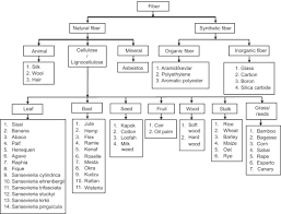 Fiber Reinforced Polymer An Overview Sciencedirect Topics