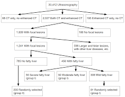Fig 1 A Flow Chart Of Study Population Selection Ct