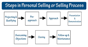 Despite the fact that most people are familiar with the benefits of we help you sell life insurance, enabling you to fulfill a duty that provides comfort and security to those who need it the most, when they need it the most. Concepts Of Personal Selling In Insurance Steps In Selling Process