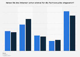Online-Dating - Nutzung von Online-Partnersuche durch Akademiker in  Deutschland im Jahr 2017 | Statista