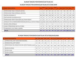 Sejarah tanah melayu banyak menceritakan tentang zaman kegemilangan masyarakat melayu satu masa dulu, dalam bidang ekonomi. Pejabat Daerah Dan Tanah Melaka Tengah Bilangan Transaksi Perkhidmatan Dalam Talian