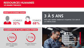 Salaire Des Cadres Les 5 Secteurs Ou Les Remunerations S Envolent Visiplus Academy