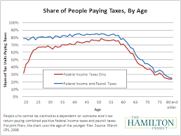 who doesnt pay taxes in eight charts the washington post