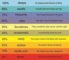 They do not mention a specific amount of times something happens. Pin By ç§€è•Š é¦¬ On English Learn English Grammar English Language Teaching English Grammar