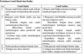 Perbedaan Candi Jateng Dan Jatim Persamaan Candi Hindu Dan Budha Contoh Candi Hindu Dan Budha Agama Hindu Dan Budha Kerajaan Hindu Dan Budha Hindu Makati Agama