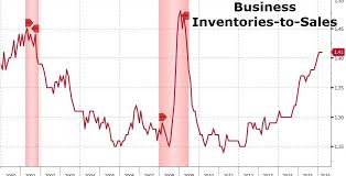 Chart Of The Day Business Inventory To Sales Ratio At 1 41x