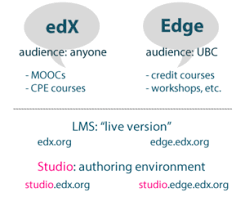 You can find more than 140 free harvard courses online using edx,. About Edx Edge At Ubc Flexible Learning