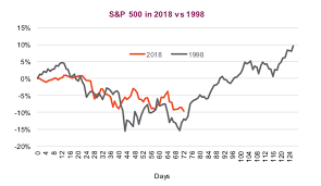 Stock Market Deja Vu 2018 1998 Comparisons See It Market
