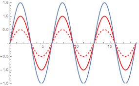 Check spelling or type a new query. Amplitude Frequency Wave Number Phase Shift Brilliant Math Science Wiki