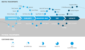 Eine customer journey map visualisiert den weg potenzieller kund*innen entlang des sales funnels. Methodik 1 Customer Journey Mapping