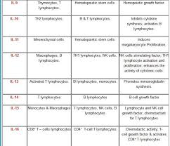 Major Interleukins Cytokins And Their Functions Immunology Np School Anatomy And Physiology