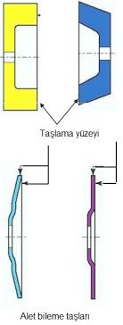 Ahşap yüzeyini istenilen şekle getirmek birçok faktöre bağlıdır. Zimpara Taslarinin Bilenmesi Kar Tes Kesici Takimlar