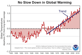 No Slowdown In Global Surface Temperatures After All