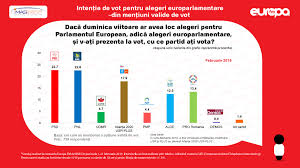 Europarlamentarul pnl, daniel buda, le cere bistriţenilor să se prezinte la vot în 26 mai şi să dea un vot util pentru ţară, în condiţiile în care pnl este de departe cel mai capabil partid care să. Barometru Europa Fm Cum Ar Vota Romanii DacÄƒ Ar Avea Loc Alegerile Europarlamentare DuminicÄƒ Europa Fm