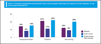 Bagi penduduk malaysia, pengambilan makanan segera yang berlebihan telah mengakibatkan masalah obesity dan kegemukan. 7 Fakta Mengejutkan Tentang Obesiti Kanak Kanak Di Malaysia Soscili