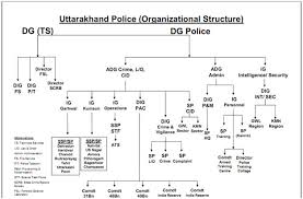 List Of Police Stations Thana Of Uttarakhand Uttarakhand