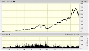 Aapl Csinvesting