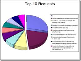 Windows 7 Support Pie Charts Log Parser And The Office