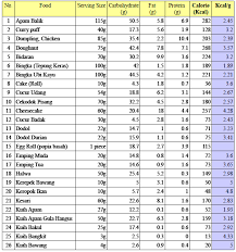 Senarai Jumlah Kalori Dalam Makanan Google Search Diet Diary Serving Food Serving Size