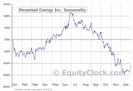 Perpetual Energy Inc Tse Pmt To Seasonal Chart Equity Clock
