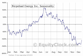 perpetual energy inc tse pmt to seasonal chart equity clock