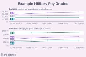 Military Enlisted Paygrades For Ranks E1 E9