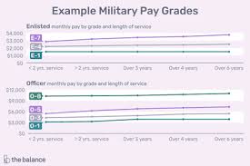 Learn About The Benefits Of Being A Military Officer