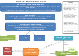 provider credentialing process flow chart diagram