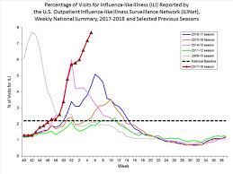 Historic Flu Is Now Worst In Decades 10 More Children Dead