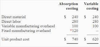 How to create an absorption costing income statement. Exercise 1 Unit Product Cost Under Variable And Absorption Costing Accounting For Management