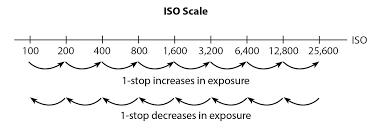 the exposure triangle a beginners guide