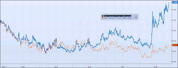 Italy Germany 10 Year Bond Yields Spread Is Blowing Up