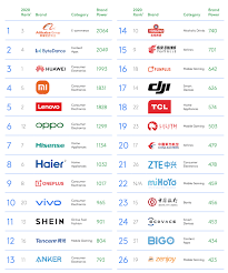 But after 1 year the plant closed and soon after google sold there are other chinese brands still available. Brandz Top Chinese Brands 2021 Most Valuable Vs Global China Internet Watch