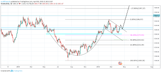 Xau Usd Cup Handle Formation For Fx Xauusd By