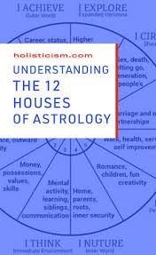 The 12 Houses Of Astrology And How They Affect Your Life Holisticism Astrology Houses Astrology Astrology Numerology