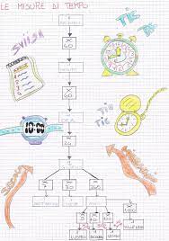 Mensa da lunedì a giovedì. Le Misure Di Tempo