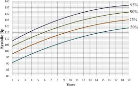 73 Meticulous Blood Pressure Percentile Chart