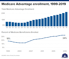 Medicare Open Enrollment Is Underway Whats New And What To