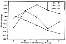 fiberoptic conventional and combination phototherapy for