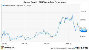 why canopy growth is up 42 so far in 2018 the motley fool