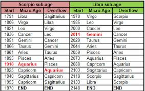 Is it possible to come close to you? Age Of Pisces Demystifying The Aquarian Age
