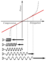 Hooke S Law Boundless Physics