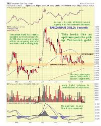 Prominent Gold Stock At Buy Spot