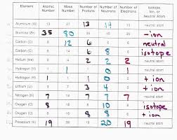The number of protons determines an element's atomic number , which scientists use to figure 2.3 carbon has an atomic number of six, and two stable isotopes with mass numbers of twelve and thirteen, respectively. Isotopes Worksheet