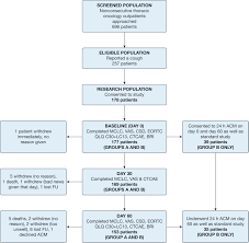 This may cause headaches or even seizures. Cough In Patients With Lung Cancer Chest